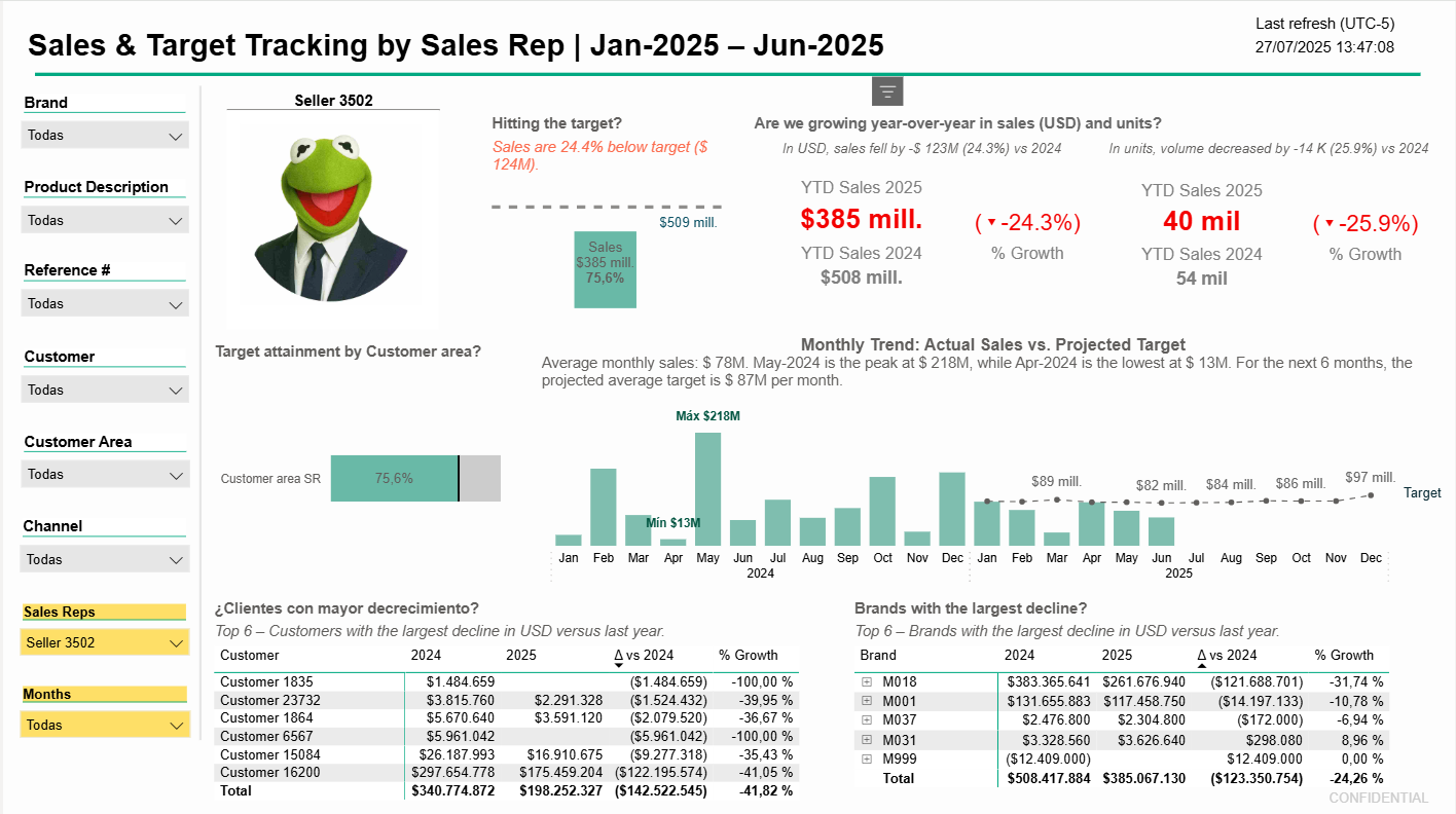 Sales & Target Tracking by Sales Rep